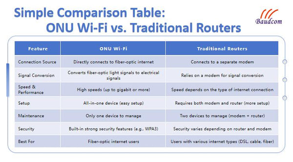 Simple Comparison Table: ONU Wi-Fi vs. Traditional Routers