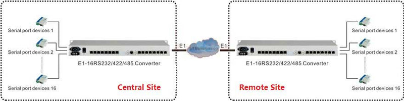 RS232 G.703 to 31 channel E1 converter
